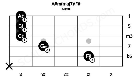 Fretboard image for the A#m(maj7)\F# chord on guitar frets: x 9 7 6 6 6