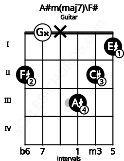 Fretboard image for the A#m(maj7)\F# chord on guitar frets: 2 0 x 3 2 1