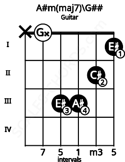 Fretboard image for the A#m(maj7)\G## chord on guitar frets: x 0 3 3 2 1