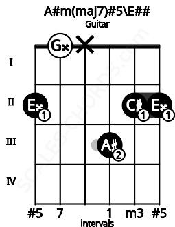 Fretboard image for the A#m(maj7)#5\E## chord on guitar frets: 2 0 x 3 2 2