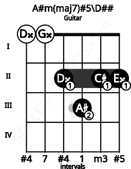 Fretboard image for the A#m(maj7)#5\Fb chord on guitar frets: 0 0 2 3 2 2