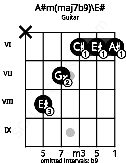 Fretboard image for the A#m(maj7b9)\E# chord on guitar frets: x 8 7 6 6 6