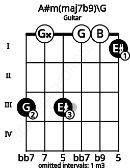 Fretboard image for the A#m(maj7b9)\G chord on guitar frets: 3 0 3 0 0 1