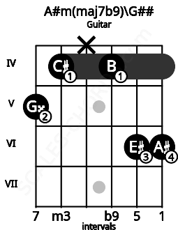 Fretboard image for the A#m(maj7b9)\G## chord on guitar frets: 5 4 x 4 6 6