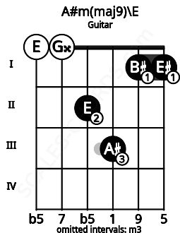 Fretboard image for the A#m(maj9)\E chord on guitar frets: 0 0 2 3 1 1