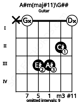 Fretboard image for the A#m(maj#11)\G## chord on guitar frets: x 0 3 3 2 0