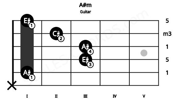 Fretboard image for the A#m chord on guitar frets: x 1 3 3 2 1