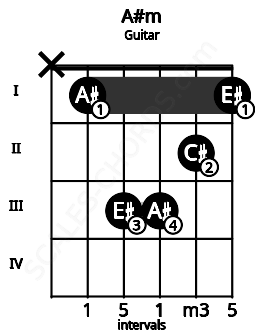 Fretboard image for the A#m chord on guitar frets: x 1 3 3 2 1