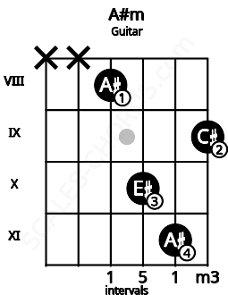 Fretboard image for the A#m chord on guitar frets: x x 8 10 11 9