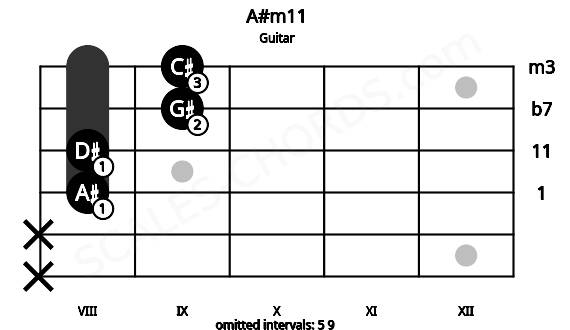 Fretboard image for the A#m11 chord on guitar frets: x x 8 8 9 9