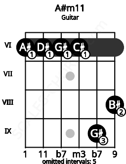 Fretboard image for the A#m11 chord on guitar frets: 6 6 6 6 9 8