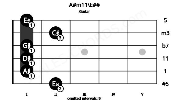 Fretboard image for the A#m11\E## chord on guitar frets: 2 1 1 1 2 1