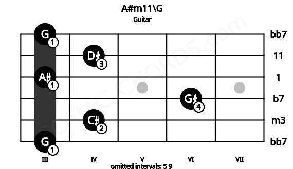Fretboard image for the A#m11\G chord on guitar frets: 3 4 6 3 4 3