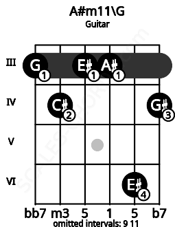 Fretboard image for the A#m11\G chord on guitar frets: 3 4 3 3 6 4