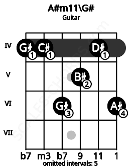 Fretboard image for the A#m11\G# chord on guitar frets: 4 4 6 5 4 6