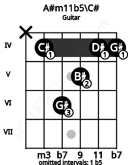 Fretboard image for the A#m11b5\C# chord on guitar frets: x 4 6 5 4 4