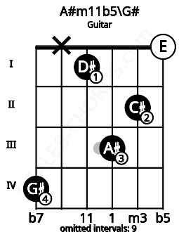 Fretboard image for the A#m11b5\G# chord on guitar frets: 4 x 1 3 2 0