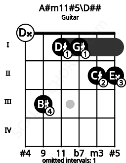 Fretboard image for the A#m11#5\Fb chord on guitar frets: 0 3 1 1 2 2