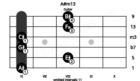 Fretboard image for the A#m13 chord on guitar frets: 6 8 6 6 8 8
