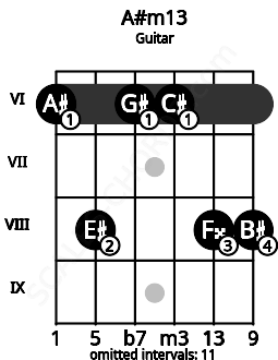 Fretboard image for the A#m13 chord on guitar frets: 6 8 6 6 8 8