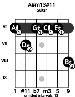 Fretboard image for the A#m13#11 chord on guitar frets: 6 7 6 6 6 8