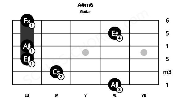Fretboard image for the A#m6 chord on guitar frets: 6 4 3 3 6 3