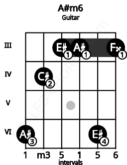 Fretboard image for the A#m6 chord on guitar frets: 6 4 3 3 6 3