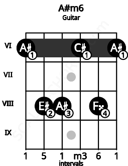 Fretboard image for the A#m6 chord on guitar frets: 6 8 8 6 8 6