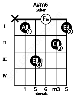 Fretboard image for the A#m6 chord on guitar frets: x 1 3 0 2 1