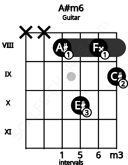 Fretboard image for the A#m6 chord on guitar frets: x x 8 10 8 9