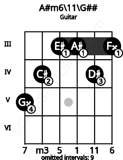Fretboard image for the A#m6/11\A chord on guitar frets: 5 4 3 3 4 3