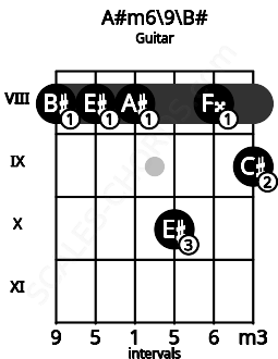Fretboard image for the A#m6\9\B# chord on guitar frets: 8 8 8 10 8 9