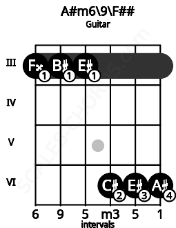 Fretboard image for the A#m6\9\F## chord on guitar frets: 3 3 3 6 6 6