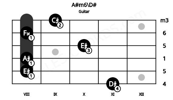 Fretboard image for the A#m6\D# chord on guitar frets: 11 8 8 10 8 9