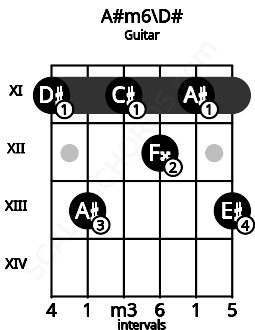 Fretboard image for the A#m6\Eb chord on guitar frets: 11 13 11 12 11 13