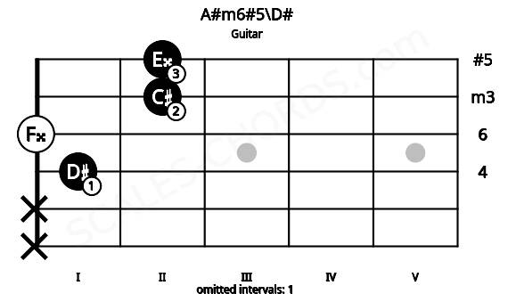 Fretboard image for the A#m6#5\D# chord on guitar frets: x x 1 0 2 2