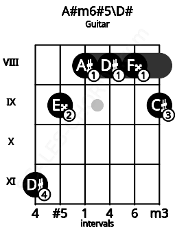 Fretboard image for the A#m6#5\D# chord on guitar frets: 11 9 8 8 8 9