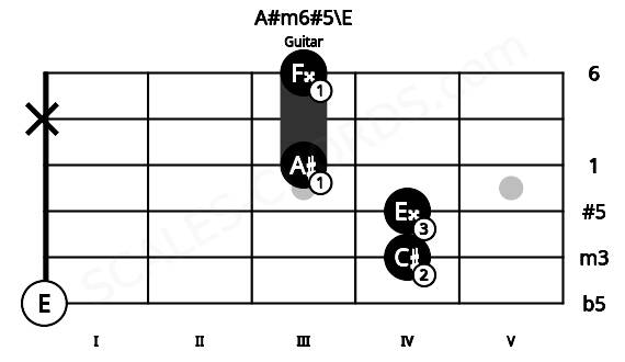 Fretboard image for the A#m6#5\E chord on guitar frets: 0 4 4 3 x 3