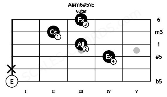 Fretboard image for the A#m6#5\E chord on guitar frets: 0 x 4 3 2 3