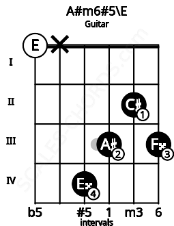 Fretboard image for the A#m6#5\E chord on guitar frets: 0 x 4 3 2 3