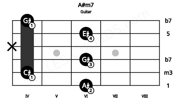 Fretboard image for the A#m7 chord on guitar frets: 6 4 6 x 6 4