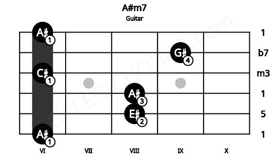 Fretboard image for the A#m7 chord on guitar frets: 6 8 8 6 9 6