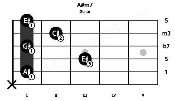 Fretboard image for the A#m7 chord on guitar frets: x 1 3 1 2 1