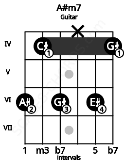 Fretboard image for the A#m7 chord on guitar frets: 6 4 6 x 6 4