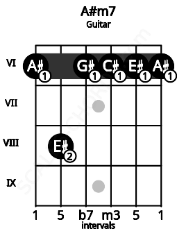 Fretboard image for the A#m7 chord on guitar frets: 6 8 6 6 6 6
