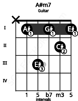 Fretboard image for the A#m7 chord on guitar frets: x 1 3 1 2 1
