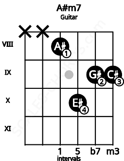 Fretboard image for the A#m7 chord on guitar frets: x x 8 10 9 9