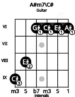 Fretboard image for the A#m7\C# chord on guitar frets: 9 8 6 6 6 6