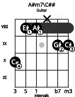Fretboard image for the A#m7\C## chord on guitar frets: 10 8 8 x 9 9