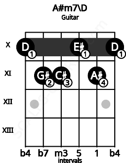 Fretboard image for the A#m7\D chord on guitar frets: 10 11 11 10 11 10